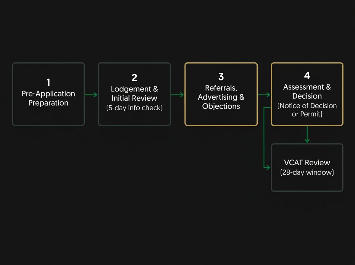 Melbourne planning permit application process flowchart showing four stages from pre-application to VCAT review