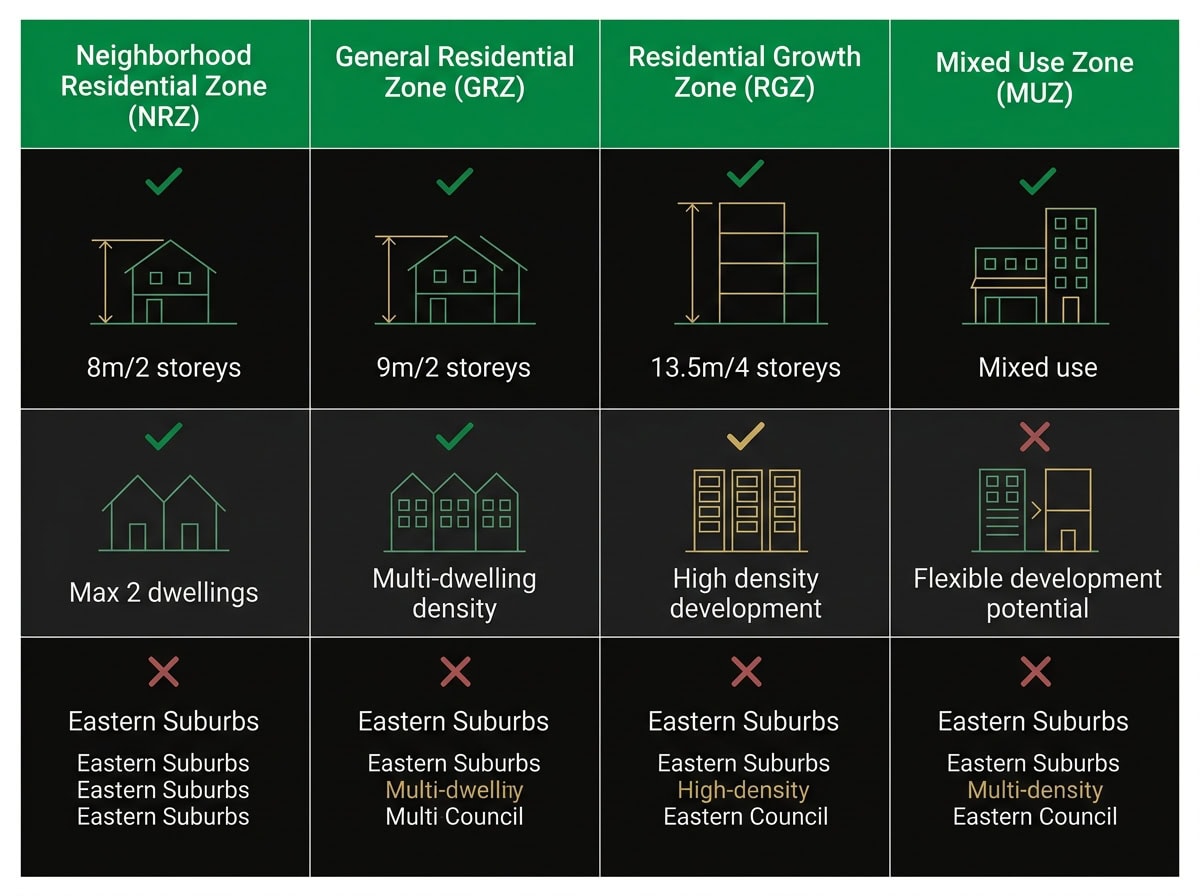 Melbourne residential zone comparison chart showing NRZ, GRZ, RGZ and MUZ height limits and density for Eastern Suburbs developers