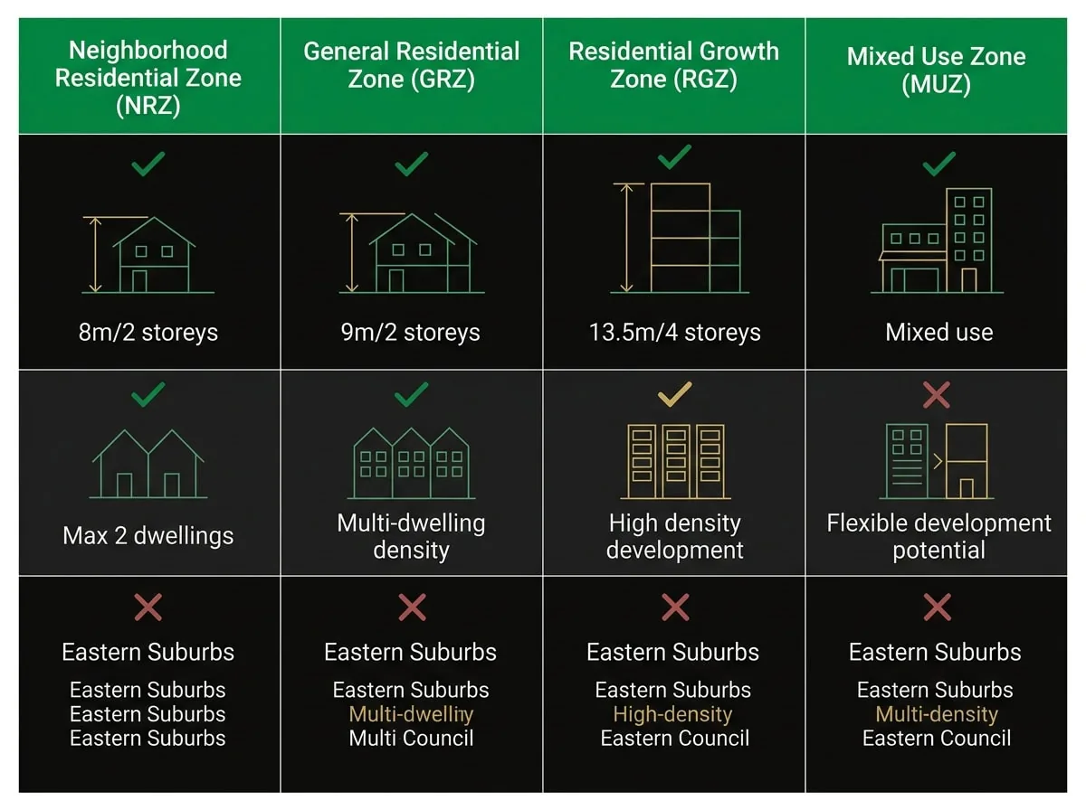 Melbourne residential zone comparison chart showing NRZ, GRZ, RGZ and MUZ height limits and density for Melbourne developers