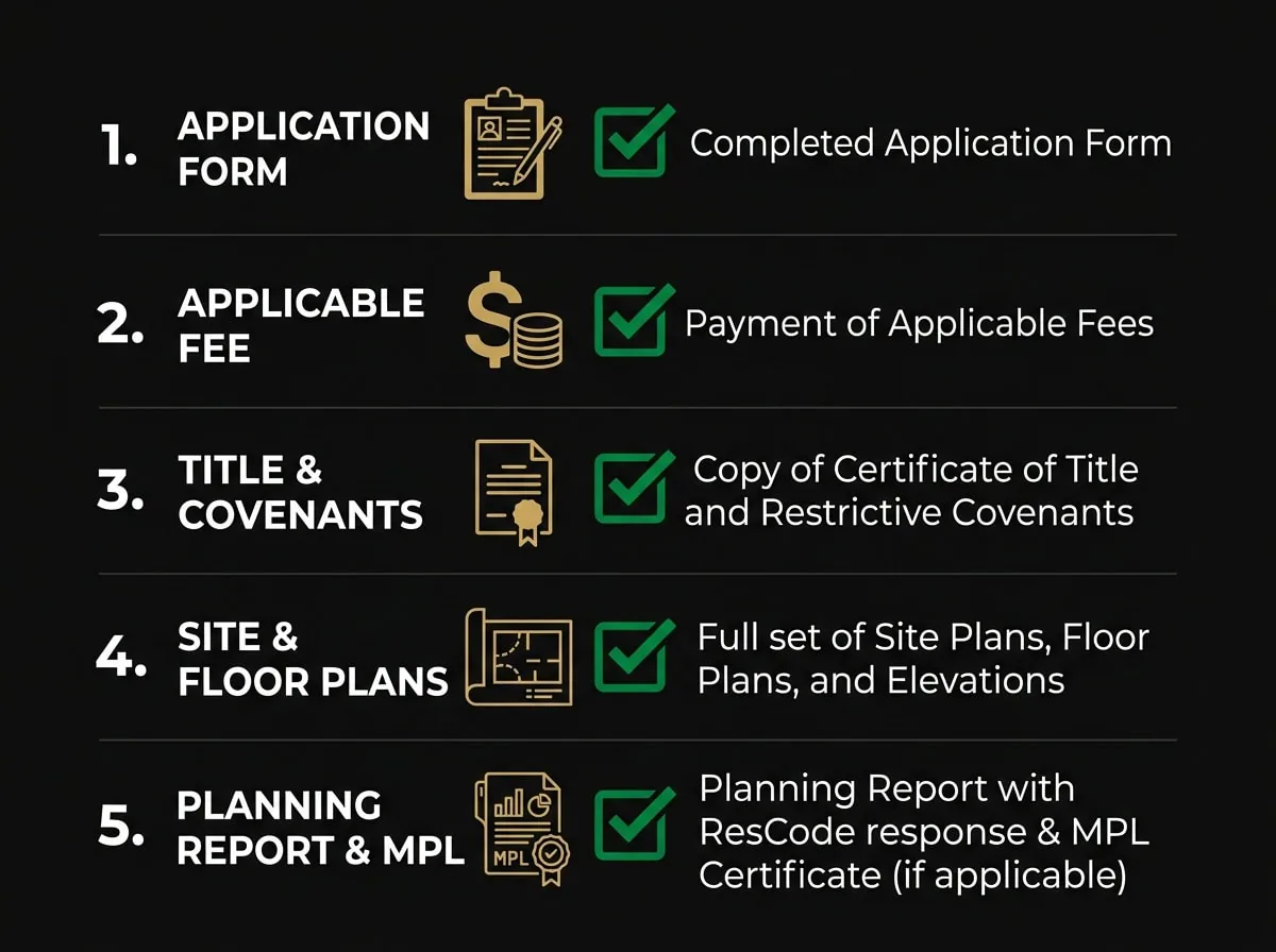 Planning permit application documentation checklist for Victoria showing required items for complete lodgement