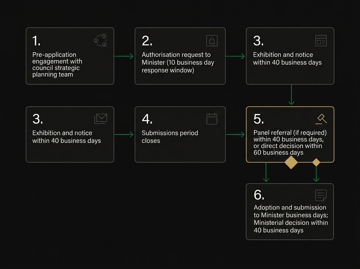 Planning scheme amendment process flowchart under Ministerial Direction No. 15 showing authorisation to Ministerial approval stages in Victoria