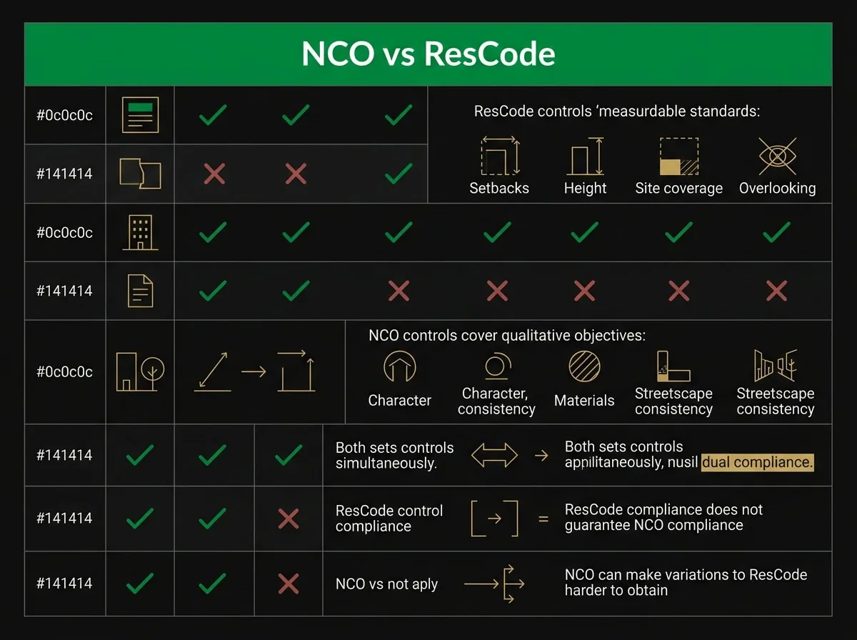 ResCode vs Neighbourhood Character Overlay comparison diagram showing dual compliance requirements for Melbourne developments