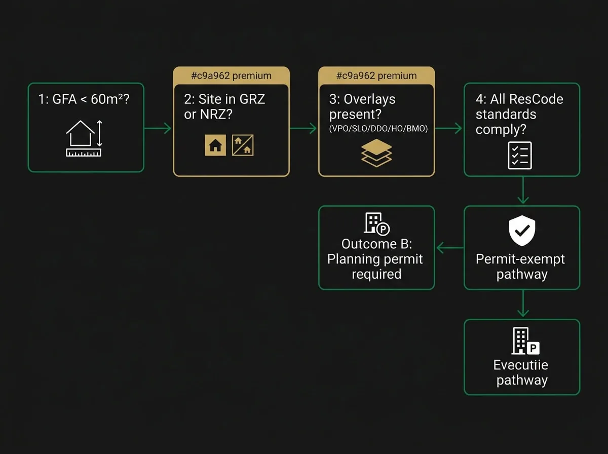 Small second dwelling planning permit decision flowchart for Melbourne Victoria showing zone and overlay triggers