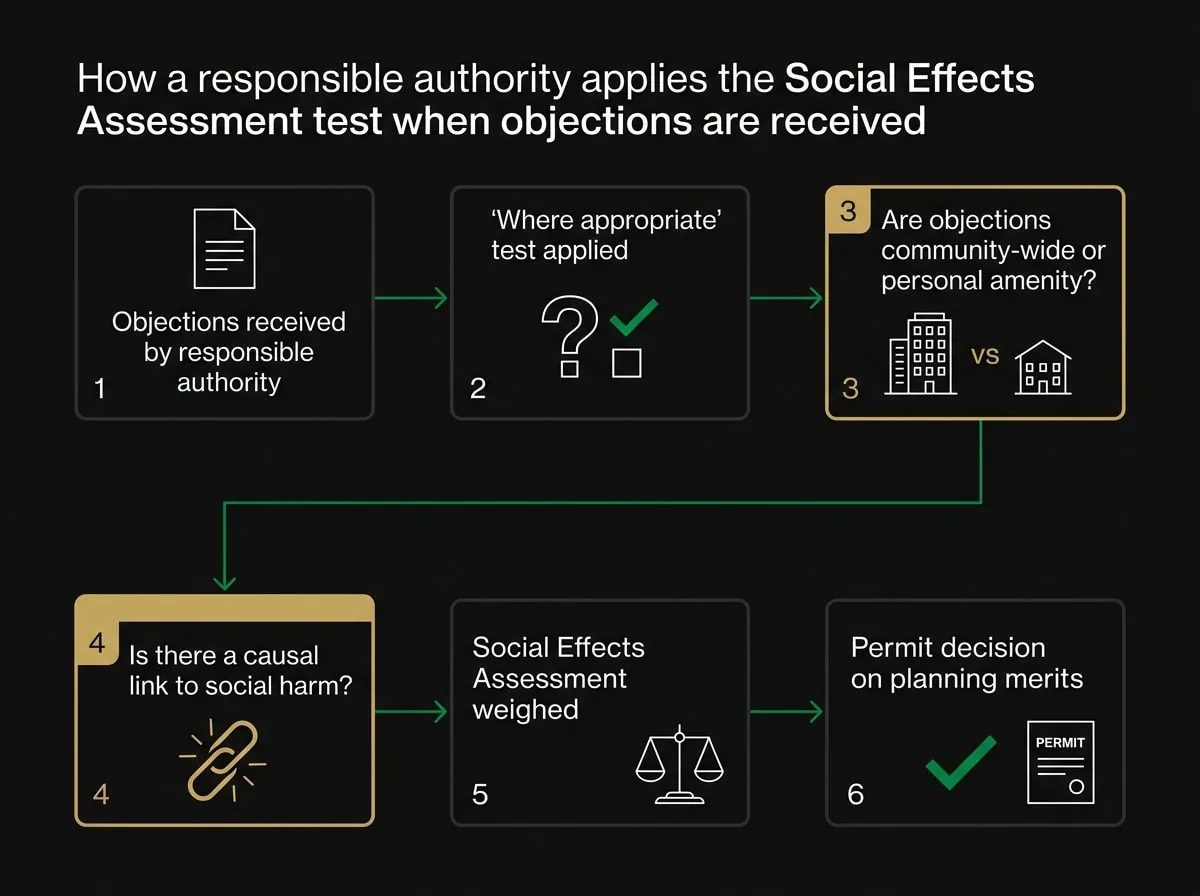 Social Effects Assessment flowchart showing Victoria planning permit objection evaluation steps under Section 60(1B)