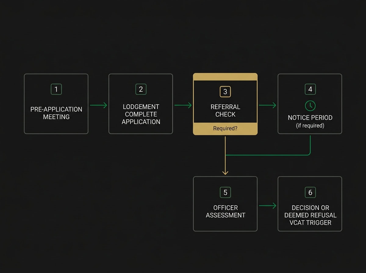 Stage 2 planning permit application flowchart showing Melbourne approval pathway from lodgement to decision