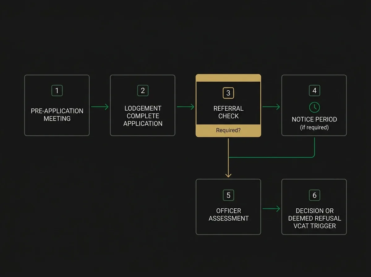 Stage 2 planning permit application flowchart showing Melbourne approval pathway from lodgement to decision