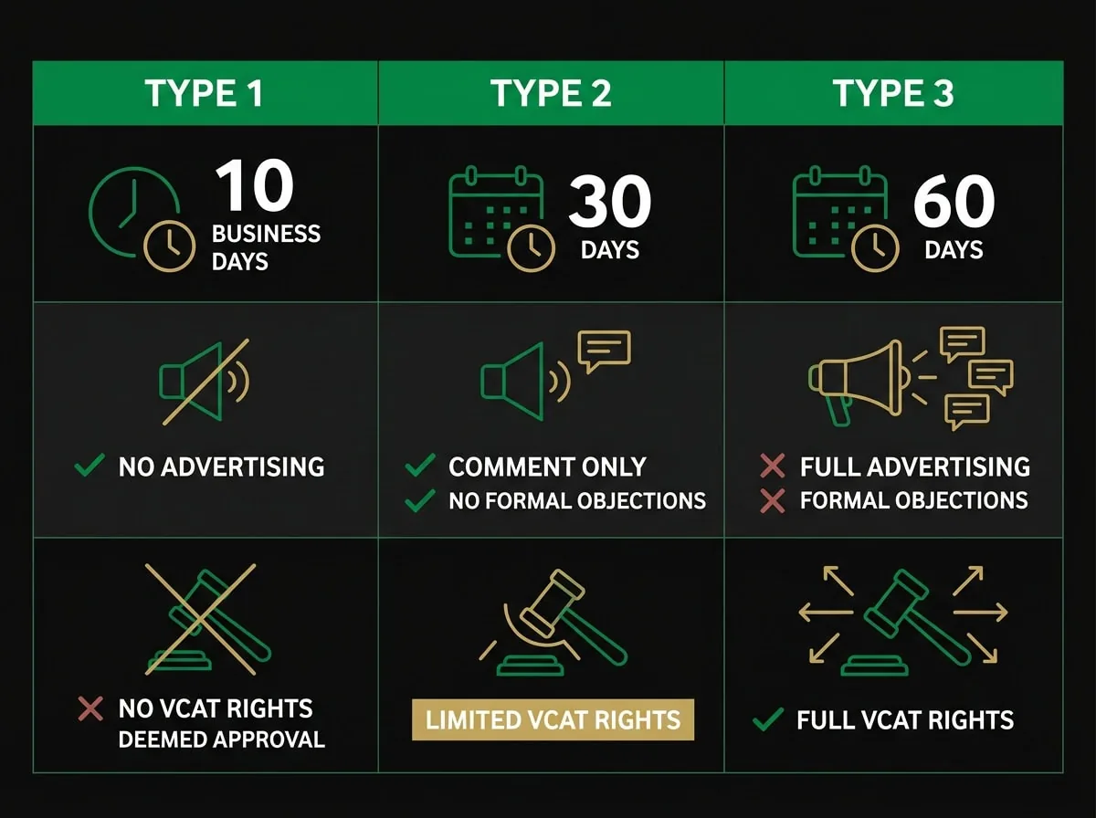 Three-tier planning permit system comparison chart for Melbourne showing Type 1, Type 2 and Type 3 timeframes and VCAT rights