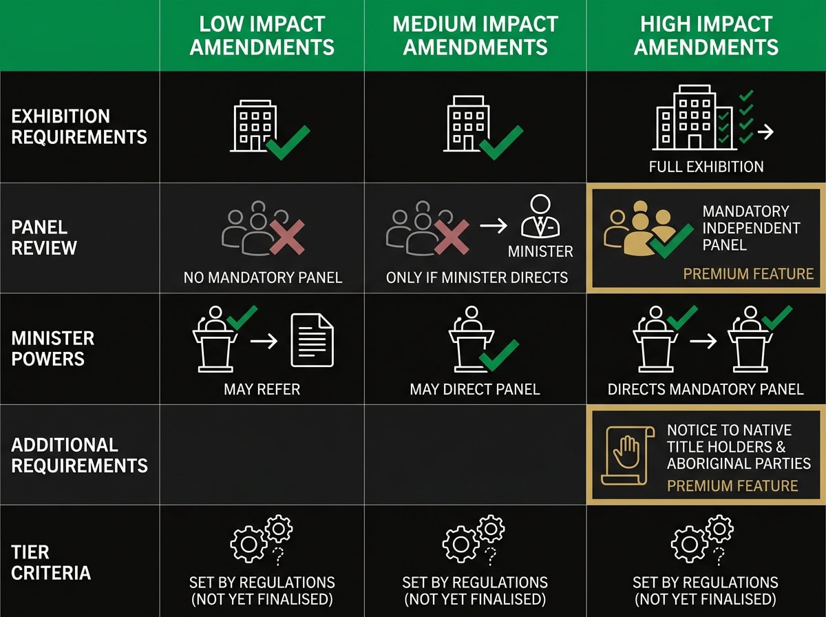 Three-tier planning scheme amendment comparison chart for Victoria showing Low, Medium and High impact categories under 2026 reforms