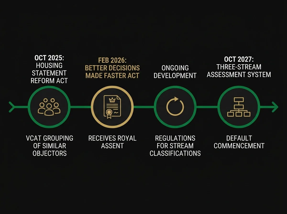 Timeline of 2025-2026 Victorian planning reform milestones affecting objector rights and permit assessment streams