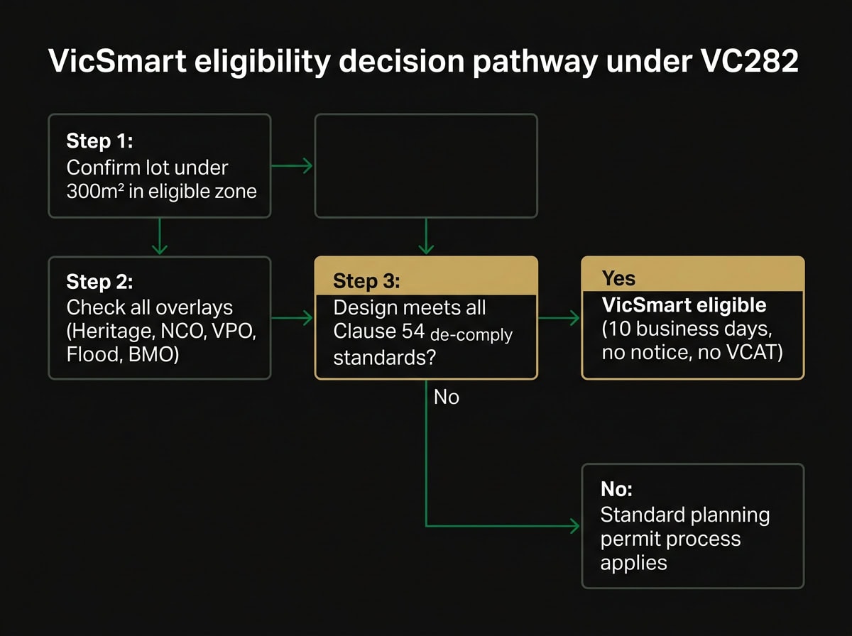 VicSmart planning permit eligibility flowchart for Amendment VC282 dual occupancy applications in Melbourne