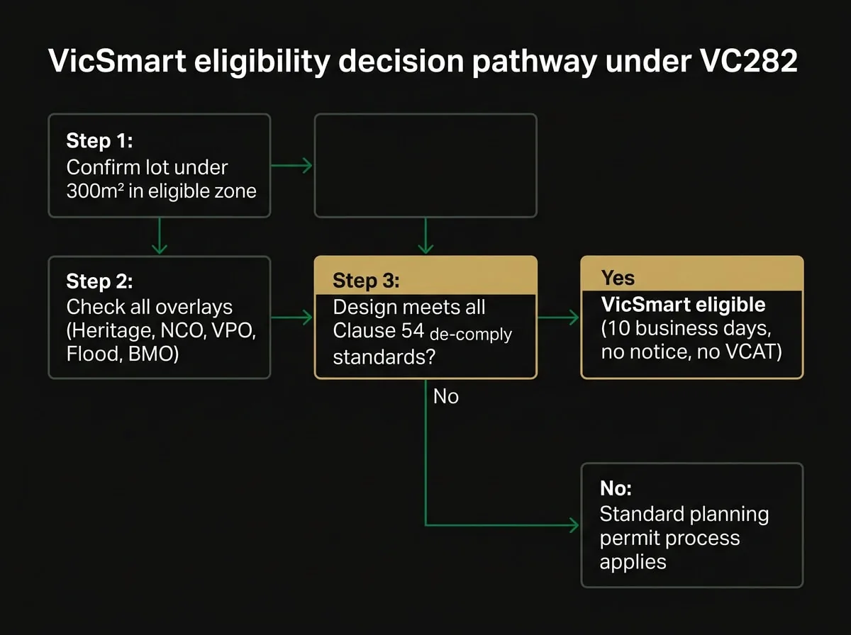 VicSmart planning permit eligibility flowchart for Amendment VC282 dual occupancy applications in Melbourne