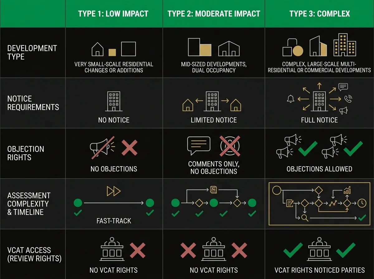 Victorian planning permit three-stream assessment comparison chart showing Type 1, Type 2, and Type 3 criteria