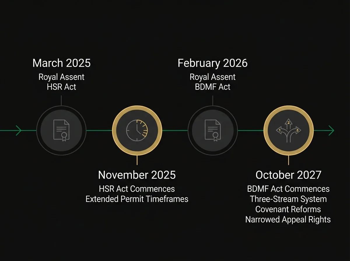 Victorian planning reform timeline 2025 to 2027 showing Housing Statement Reform Act and Better Decisions Made Faster Act milestones